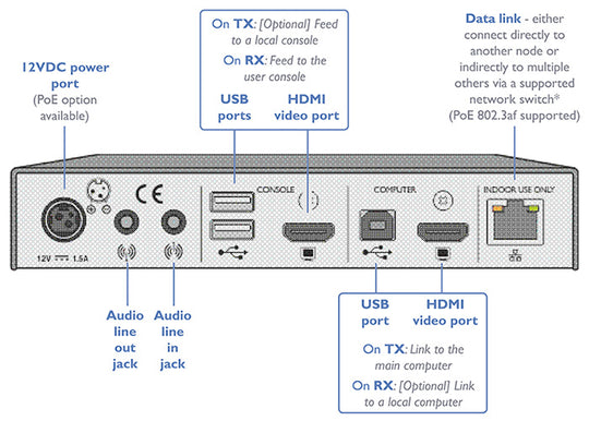 Single Link POE DVI & USB Extender over IP NO PSU