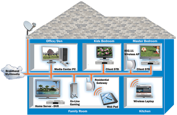 The Uses for a Home Network