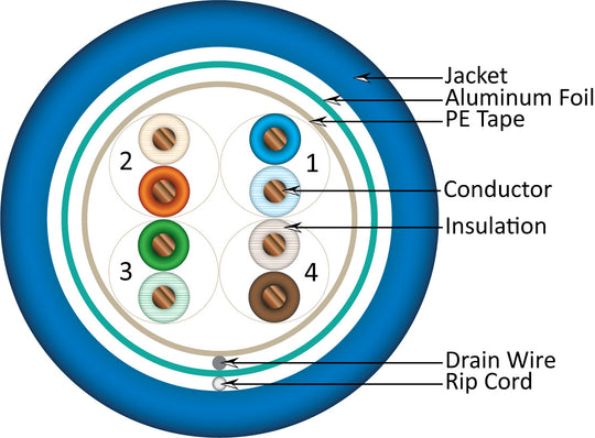 Vertical Cable Cat5E Plenum Cable Solid Shielded 1000ft 24AWG F/UTP Bare Copper 350MHz