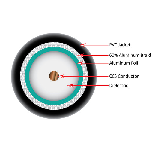 Vertical Cable RG6 Standard Shield Coaxial cable diagram
