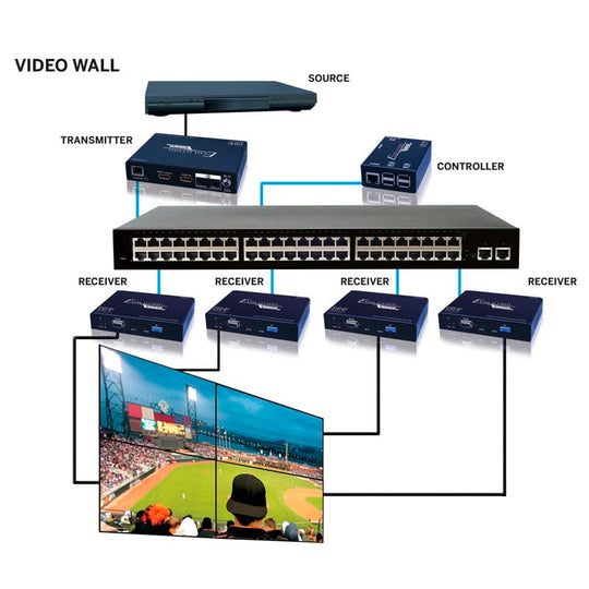 Evolution HDMI over IP Control Box