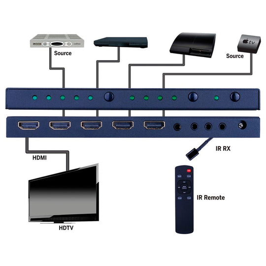 Evolution HDMI 4x1 Selector Switch 4K/60Hz HDR HDCP 2.2, IR Routing
