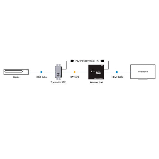 Evolution HDBaseT Extender Set with Wall-Plate Transmitter