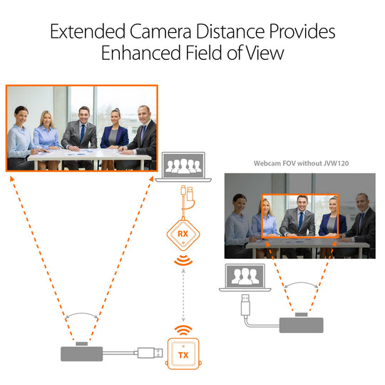 j5create Wireless Extender for USB™ Cameras / Microphones / Speakers