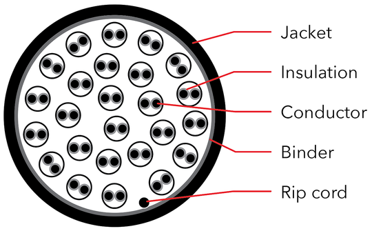 Wavenet Cat3 UTP Riser (CMR) 24AWG 25PR Cable - 1000ft Reel