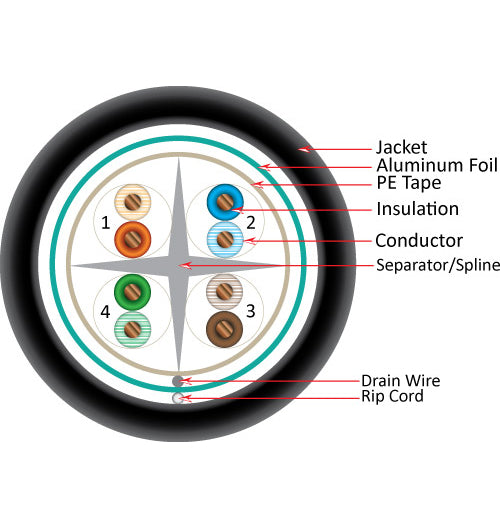 Vertical Cable 1000ft Solid Shielded Cat6 Cable - 23AWG F/UTP 550MHz CMR