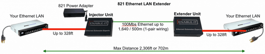 Enable-IT 1-Port Ethernet Extender Kit - 100Mbps over 1-pair wiring