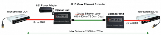 Enable-IT 1-Port Coax Ethernet Extender Kit - 100Mbps