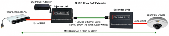 Enable-IT 1-Port Coax PoE Extender Kit  - 100Mbps PoE