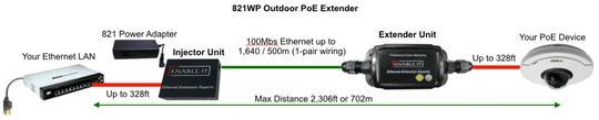Enable-IT 1-Port Outdoor PoE Extender - 100Mbps PoE over 1-pair wiring