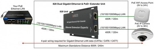 Enable-IT 2-Port Standalone Gigabit PoE 828 Unit - requires your PoE