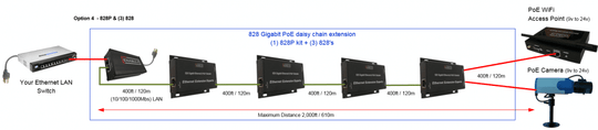 Enable-IT 2-Port PoE Extender Kit - Gigabit PoE over 4-pair wiring