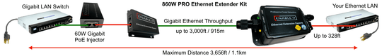 Enable-IT 2-Port Outdoor Gigabit Ethernet Extender Kit over 1-pair wiring