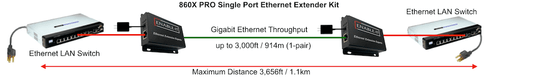 Enable-IT 1-Port Gigabit Ethernet Extender Kit over 1-pair wiring