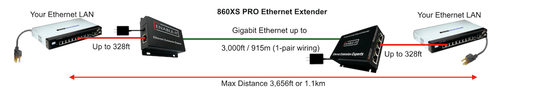Enable-IT 4-Port Gigabit Ethernet Extender Kit over 1-pair wiring