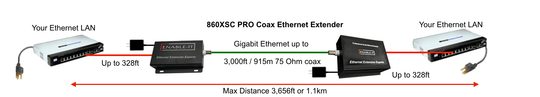 Enable-IT 4-Port Coax Gigabit Ethernet Extender Kit