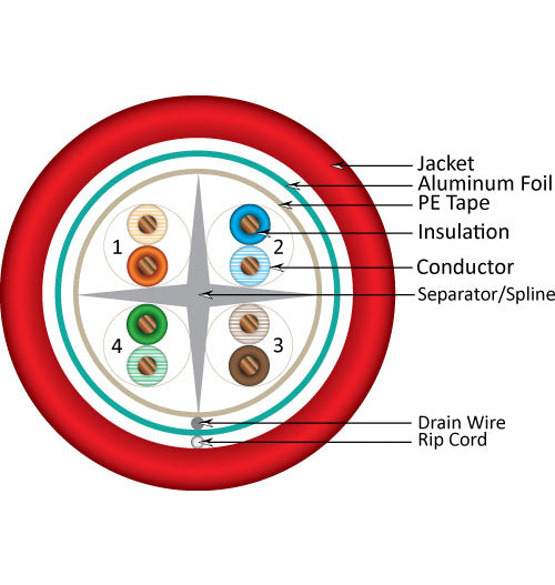 Vertical Cable 1000ft Solid Shielded Cat6 Cable - 23AWG F/UTP 550MHz CMR