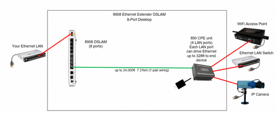 Enable-IT 8-port Ethernet VDSL2 DSLAM Concentrator