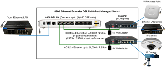 Enable-IT 850 Ethernet Extender VDSL2 CPE