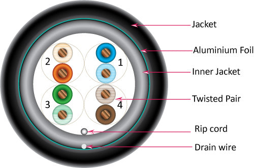 Vertical Cable 1000ft Solid Direct Burial Cat5E Cable - 24AWG  F/UTP 350MHz Waterproof