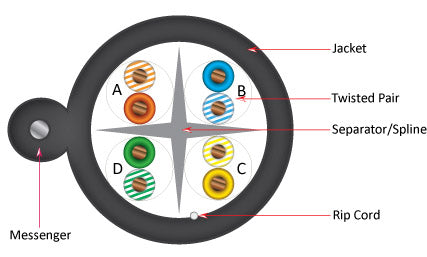 Vertical Cable CAT6, Outdoor Rated w/ Messenger, LLDPE Jacket, 23AWG, Solid - 1000ft Spool