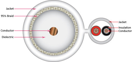 Vertical Cable 107-2319/P/WH RG59 Siamese Coaxial Cable, Plenum, Bare Copper Conductor, 95% CCA Braid, with 18/2 AWG Power