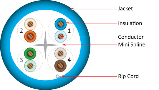 Vertical Cable 1000ft Solid Plenum Cat6 (Slim Type) Cable - 23AWG 550MHz CMP Made in the USA