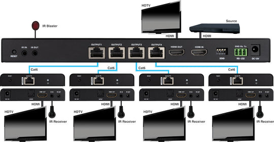 Evolution 4K HDR 1×4 HDMI Splitter over Cat6 Cable with HDMI Loop-out (Receivers Included) PoE Receivers, 4K HDR 230ft/70m 1080p 330ft/100m