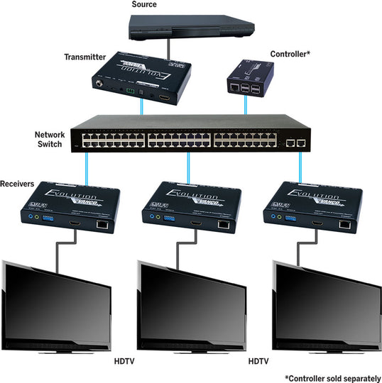 Evolution HDMI over IP Transmitter/Receiver