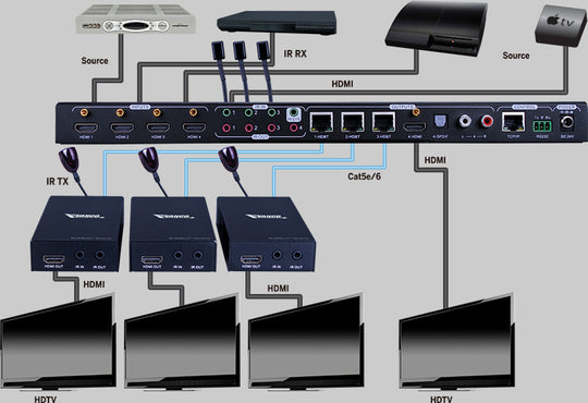 Vanco HDBaseT 4 x 3 Matrix with 3 Receivers with additional 1 HDMI Output, HDBT4X3