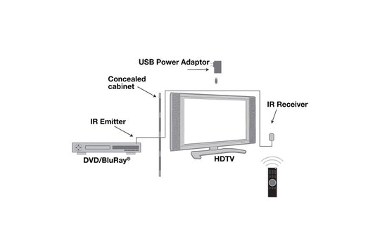 Vanco Single IR (Infrared) Signal Extender Kit