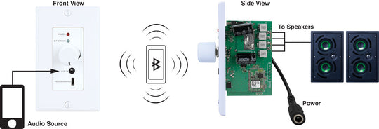 PulseAudio In-Wall 30W 2 Channel Addressable Bluetooth Amplifier