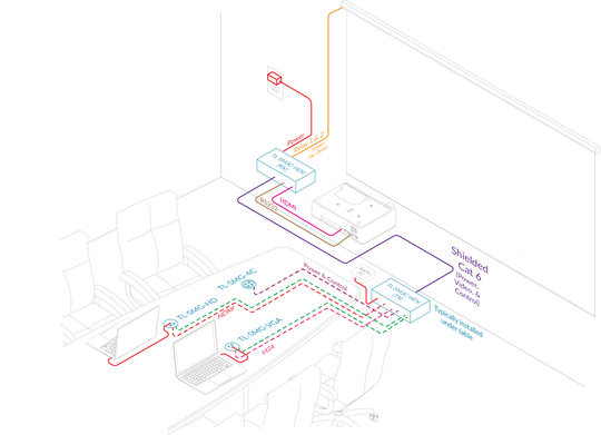 Techlogix Networx TL-SM3C-HDV Share-Me under-table switcher & receiver with 2 HDMI & 1 VGA inputs