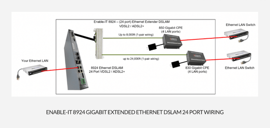 Enable-IT 24-port Ethernet VDSL2 DSLAM Concentrator