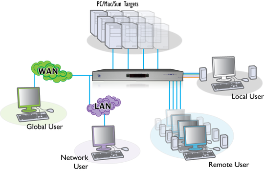 ADDER View CATx 4000 IP - CATx IP Switch (16-24 Ports)