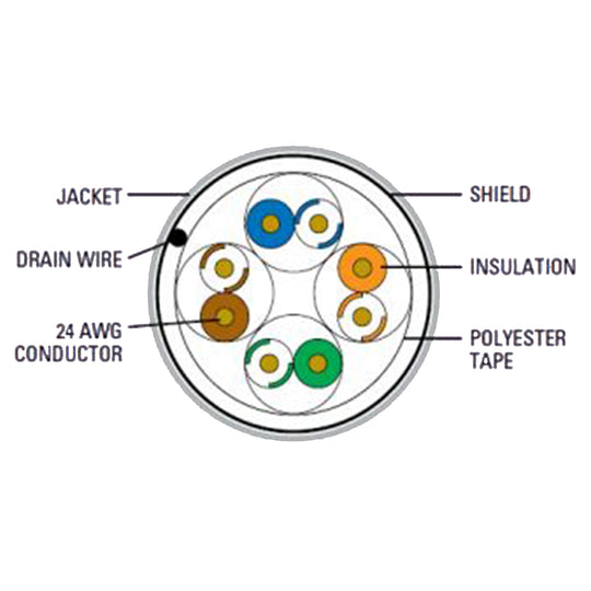 NetStrand 1000ft Solid Shielded Cat5E Cable - 24AWG FTP 350MHz CMR, ETL