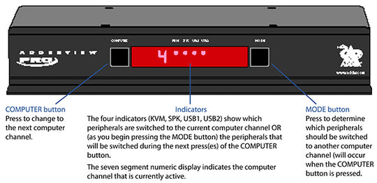 ADDER View 4 PRO DVI 4-port, Dual Link, USB