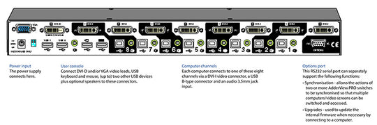 ADDER View 8 PRO DVI, 8-port, Dual Link, USB