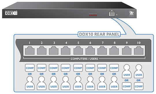 AdderView DDX10 - Flexible10 Port Digital KVM Matrix Switch for VGA, DVI or DisplayPort