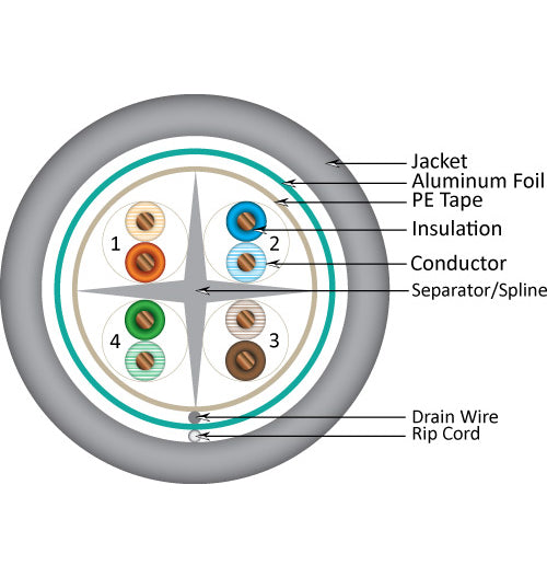 Vertical Cable 1000ft Solid Shielded Cat6 Cable - 23AWG F/UTP 550MHz CMR